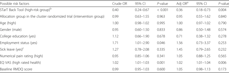 Table 3 Odds of STarT Back Tool high-risk patients achieving a 30% improvement in the Roland Morris Disability score after 8 weeks