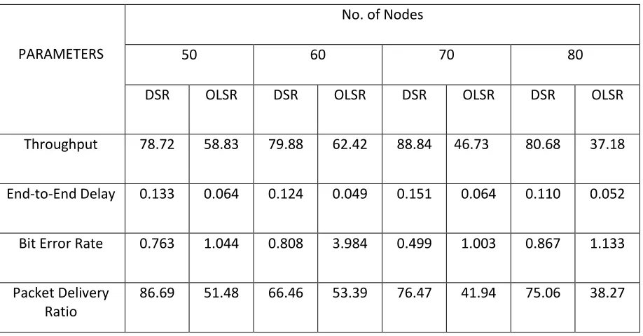 Table 2 Comparison of simulation Results 
