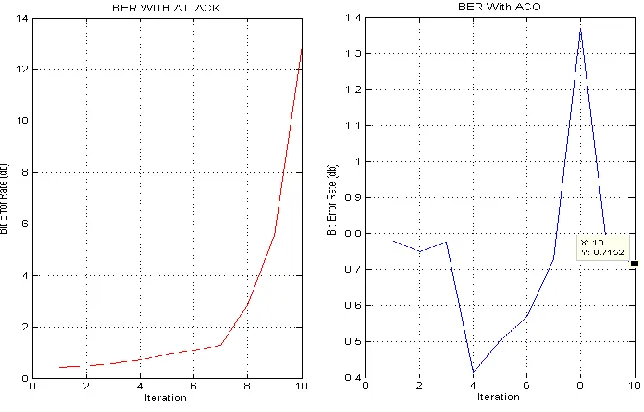 Figure 3: Comparison w.r.t BER 