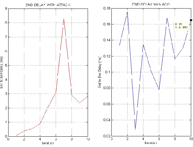 Figure 4: Comparison w.r.t. throughput 