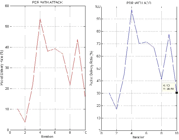 Figure 10: Comparison w.r.t PDR 