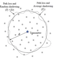 Fig. 2. The contour of RSS subject to path loss is a circle centered at the transmitter, and the contour of RSS attenuated by both path loss and shadowing is an irregular loop fluctuating around the path-loss circle