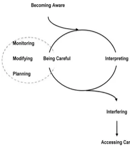 Figure 1. Model of the process of recognizing the onset of chronic knee problems. Reprinted from “Being careful: a grounded theory of emergent chronic knee problems”, by M