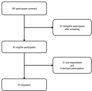 Figure 2. Flow diagram of participant enrollment in study. 