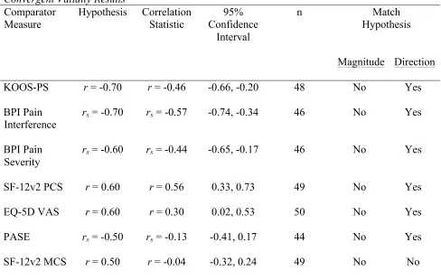 Table 3 Convergent Validity Results 