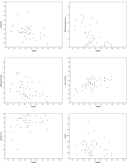 Figure 3. Scatter plot of Questionnaire to Identify Knee Symptoms total score and other health measures score (one for each test of convergent validity)