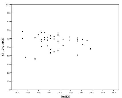 Figure 3 continued. Scatter plots of Questionnaire to Identify Knee Symptoms total score and other health measures score (one for each test of convergent validity)