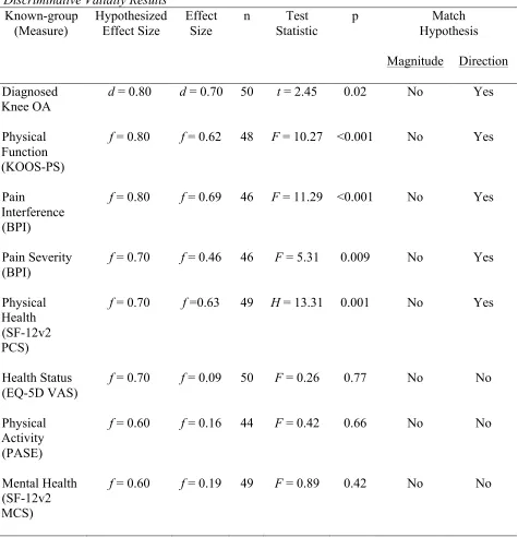 Table 4  Discriminative Validity Results 