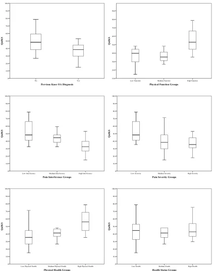 Figure 4. Box plots of mean Questionnaire to Identify Knee Symptoms scores for each known group (one for each test of discriminative validity)