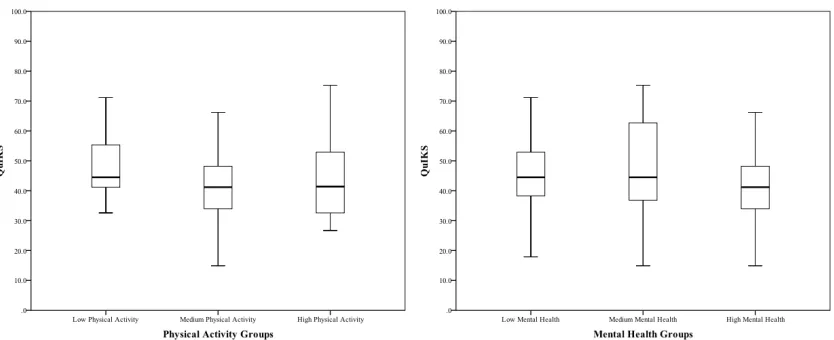Figure 4 continued. Box plots of mean Questionnaire to Identify Knee Symptoms scores for each known group (one for each test of discriminative validity)