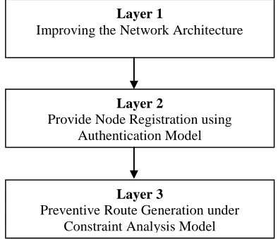 Figure 2 : Proposed Model 