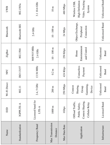 Table 1: Comparison of Various Technologies 
