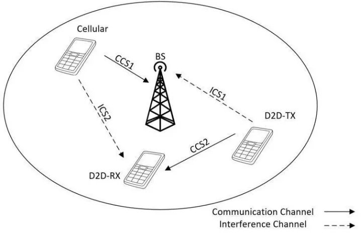 Figure 5:  Network Model with One Cellular User and D2D Pairs to Show 