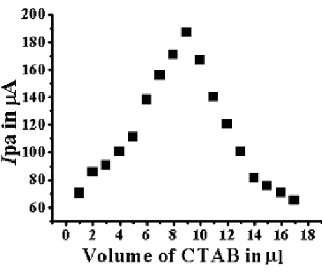 Figure 1. Cyclic voltammograms of K3Fe(CN)6 at Fe (II) ONTPc carbon paste electrode; supporting electrolyte, 0.1 mol L-1  KCl; scan rate 100 mV s -1 ; number of cycles are 20