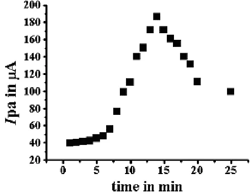 Figure 3. A plot of peak current ipa against time in minutes. When CTAB was added on to the surface of Fe (II) ONTPc carbon paste electrode