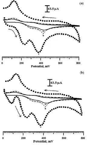 Figure 5. (a). Cyclic voltammograms of simultaneous detection of dopamine 1 x 10 electrode in phosphate buffer ( pH 7.4); scan rate 100 mV s 1 x 10 electrode in phosphate buffer ( pH 7.4); scan rate 100 mV s simultaneous detection of  Ascorbic Acid  1 x 10
