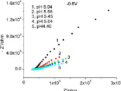 Figure 19 . Nyquist plot for 0.095 M sodium molybdate, pH 4 – 6, – 0.6 V, 1000 Hz – 35 mHz 