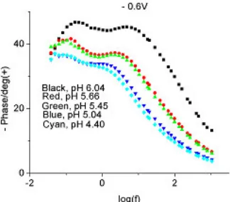 Figure 20                                1000 Hz –35 mHz.. Bode plot (phase only) for 0.095 M sodium molybdate, pH 4 – 6, – 0.8 V,  