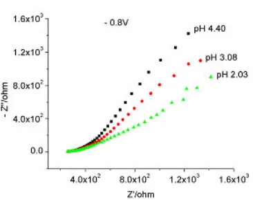 Figure 23. Bode plot (phase only) for 0.095 M sodium molybdate below pH 4.04  and at – 0.8 V,                        1000 Hz – 35 mHz