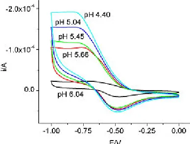 Figure 4.     Cyclic voltammetry of 0.095 M sodium molybdate at different acidities 