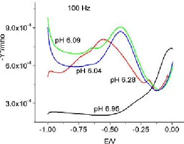 Figure 8.  Admittance for 0.095 M sodium molybdate, pH 6-7, 1000 Hz 