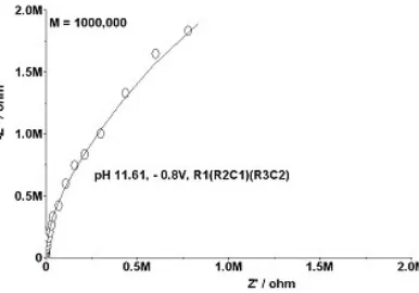 Figure 12. Admittance of 0.095 M sodium molybdate, pH 1.37- 4.40, 1000 Hz 