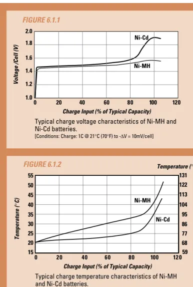 Figure 6.1.1 compares the voltage profiles of nickel-metal hydride and nickel-cadmium batteries  dur-ing charge at a constant current rate
