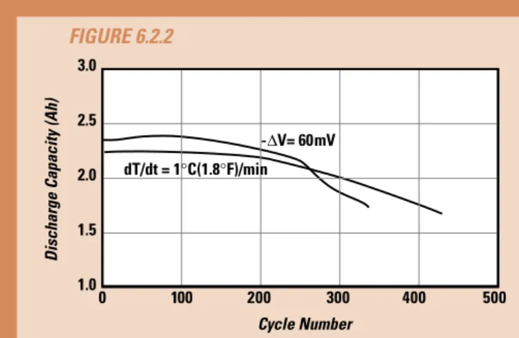 Figure 6.2.2 shows the advantage of using a dT/dt method compared to -∆V in terminating a fast charge.