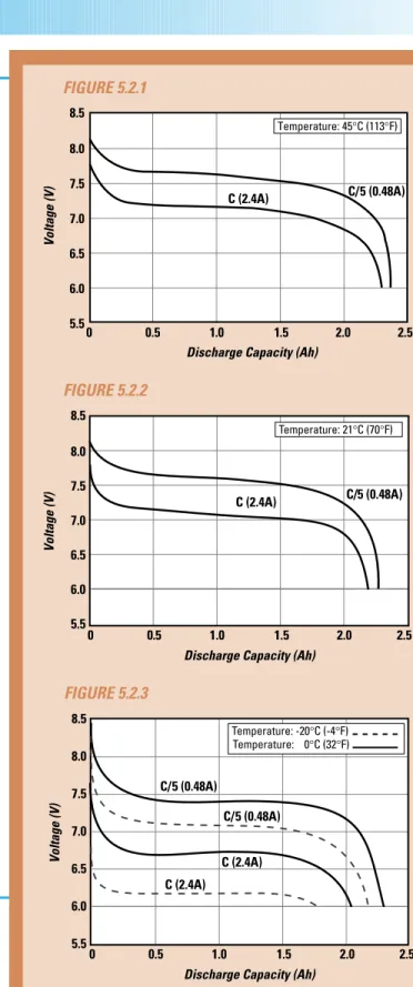 FIGURE 5.1.1 1.5 1.4 1.3 1.2 1.1 1.0 .9Voltage (V) Ampere-Hour Capacity (%)