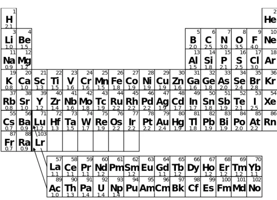 Fig. 17.3.2 - The periodic table of  elements. Elements are arranged  according to their atomic numbers  (indicated in the upper corner)