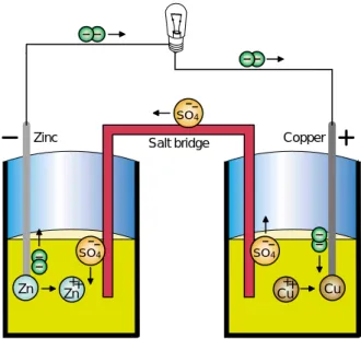 Fig. 17.3.3 - Daniell’s cell is  powered by a transfer of  electrons from zinc atoms to  copper ions
