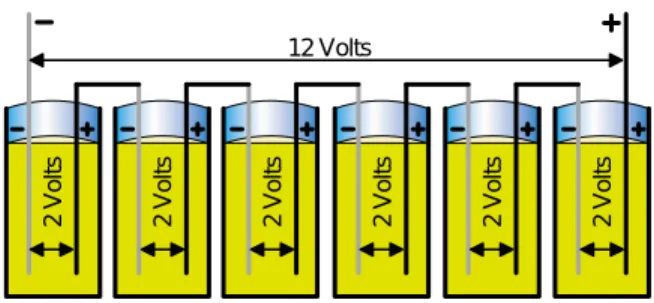 Fig. 17.3.5 - A car battery  produces a 12 V voltage rise by  sending current through a series  of 6 separate lead-acid cells