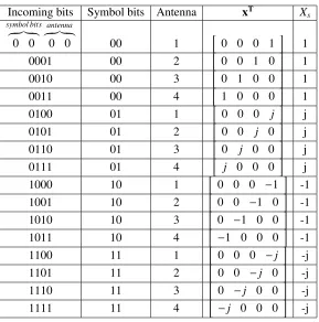 Table 2.1: SM scheme, Mapping input bits to corresponding constellation symbols and antennaspace.