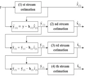 Figure 2.2: Successive interference cancellation approach [2].