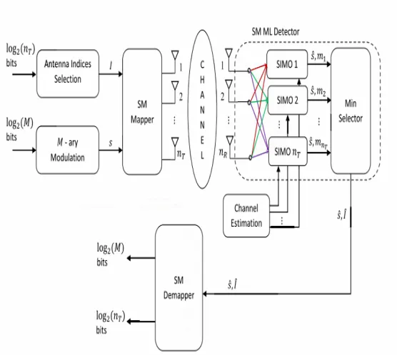 Figure 2.3: Block diagram of SM transmission and ML detection structure [3].