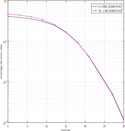 Figure 2.6: Comparison of spatial multiplexing and spatial modulation, 6 bits/subcarrier.
