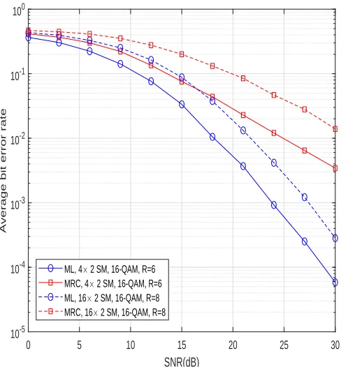Figure 2.8: Comparison of MRC and ML detection of SM.