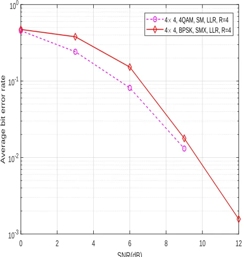 Figure 2.9: 2 × 2 SM-MIMO and SMX comparison based on LLR detection, R = 4.