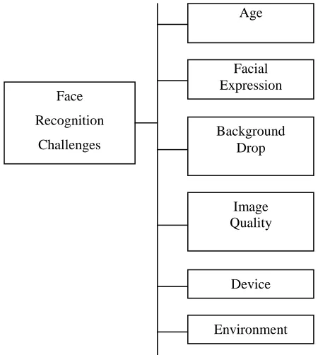 Figure 3 : Face Recognition Challenges 