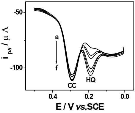 Figure 4. DPVs for the binary mixtures of HQ and CC at (d) 40, (e) 60, (f) 80 4.5), [CC] was kept constant and [HQ] was changed (i.e., [CC] = 0.1 mM, [HQ]: (a) 5, (b) 15, (c) 20, p-Glu modified electrode in 0.1 M ABS (pH µM)