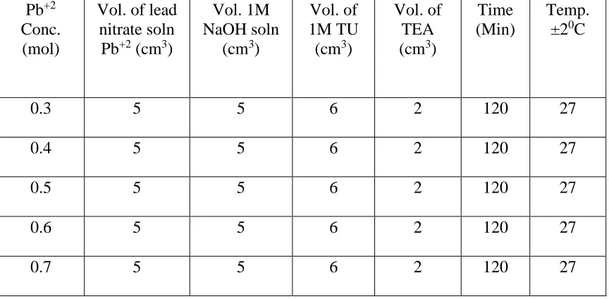 Table 4.2: The parameters used in deposition of PbS thin film 