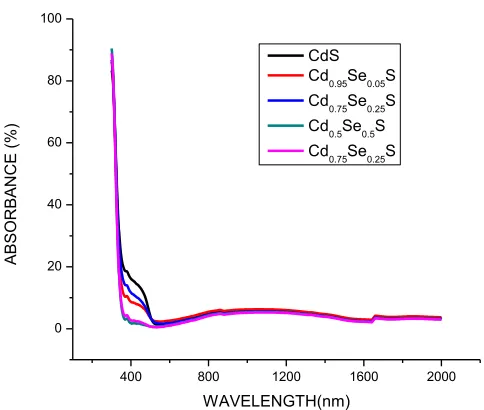 Figure 5.3: Reflectance Vs wavelength of Se doped CdS   
