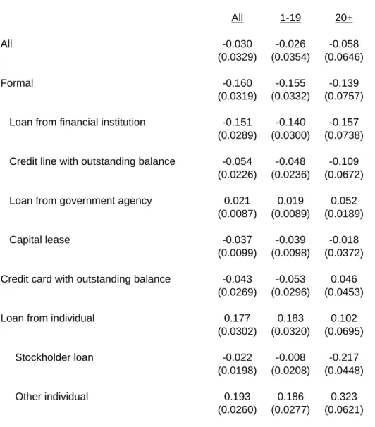 Table 3. Canada-U.S. Difference in Use of Financing Conditional on Firm and Owner                Characteristics, by Firm Size