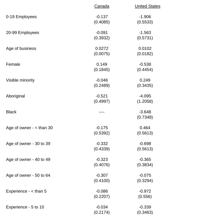 Table 6. Probit Model of Probability of Loan Approval