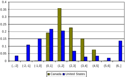 Figure 4. Distribution of Interest Rates From Prime (%), Other loans 
