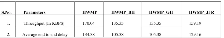 TABLE 2 QUANTITAIVE ANALYSIS OF HWMP AGAINST NETWORK ATTACKS 