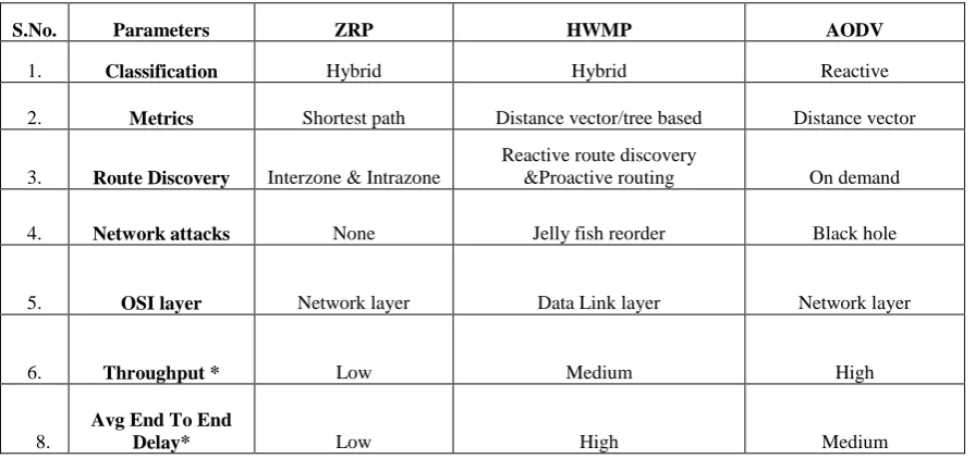 TABLE 3 QUANTITAIVE ANALYSIS OF AODVAGAINST NETWORK ATTACKS 