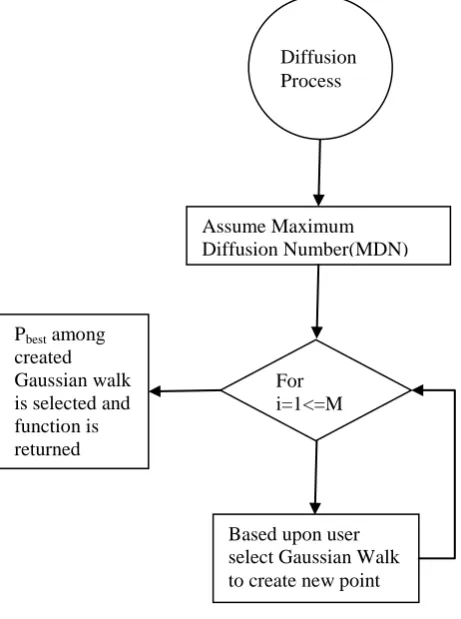 Fig.  2  Flowchart for Diffusion Process 