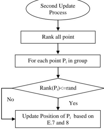 Fig. 4  Flowchart for Second Update Process 