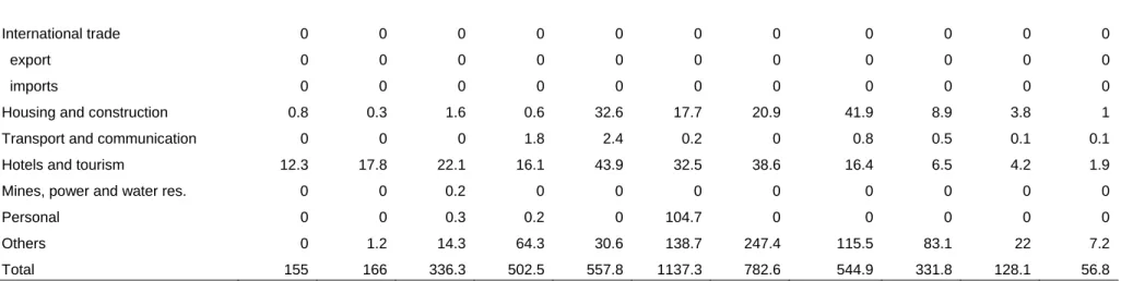 Table 2h: Development Bank of Ethiopia: outstanding balances of loans and advances by sector (Birr, million) 